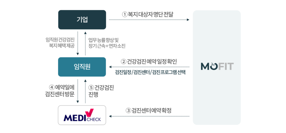 프리미엄 건강검진